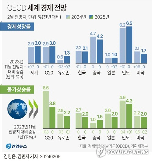 OECD, 올해 한국 성장률 2.2% 예상...종전 전망치보다 0.1%포인트 낮춰